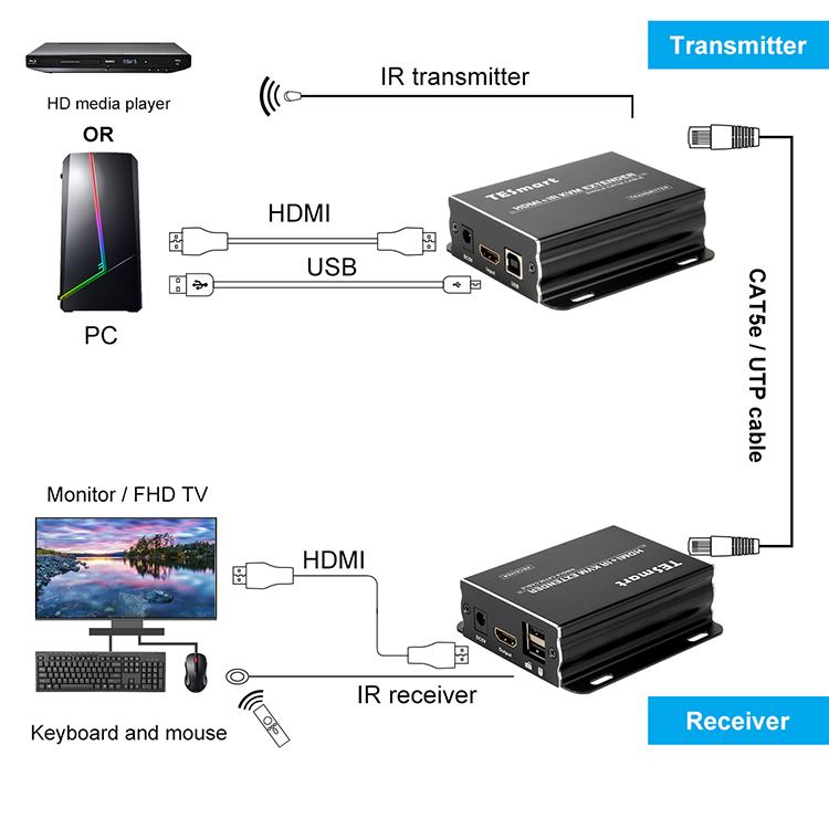 Tesla Elec kvm extender directly sale for TV