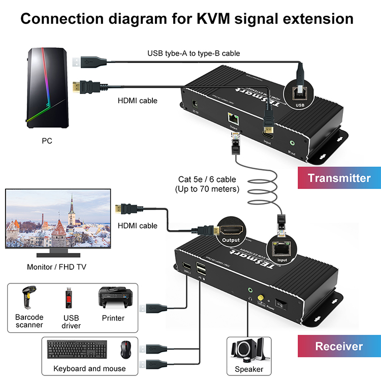 high-quality hdmi usb extender supplier for TV