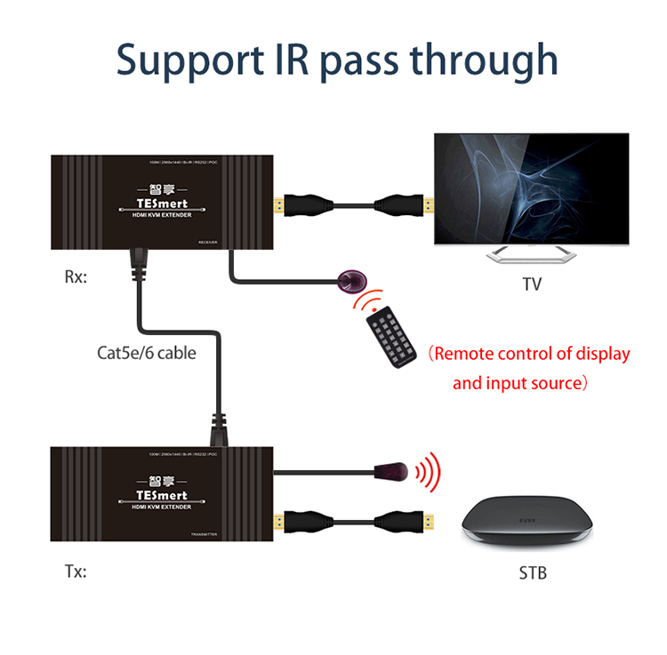 Tesla Elec kvm extender directly sale for display devices