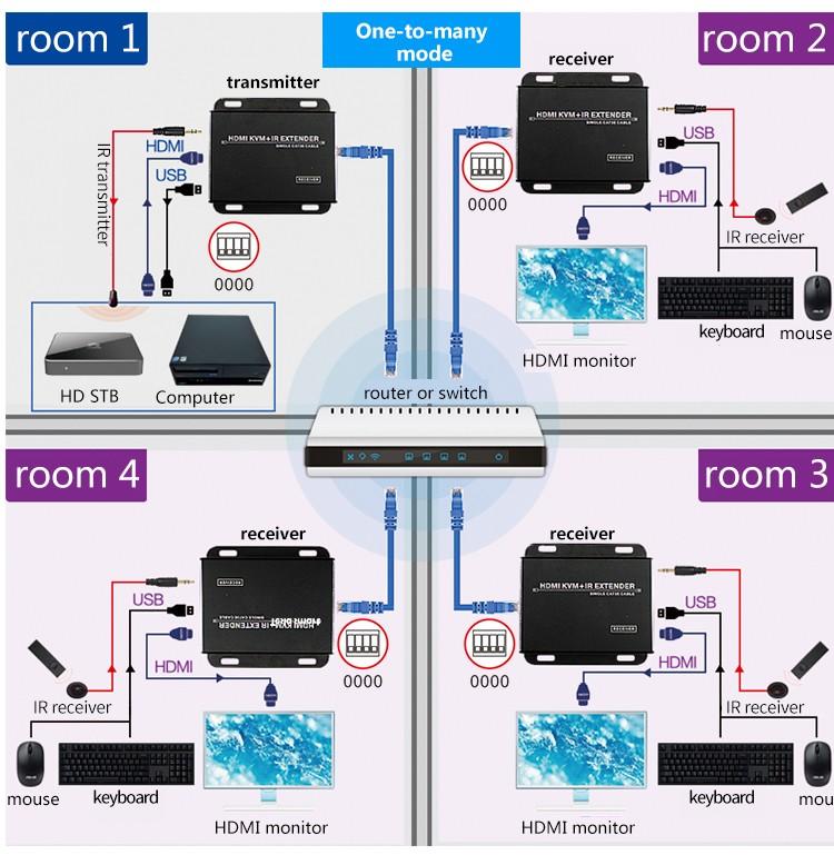 120M HDMI KVM Many to Many Over IP Extender w/ IR-2