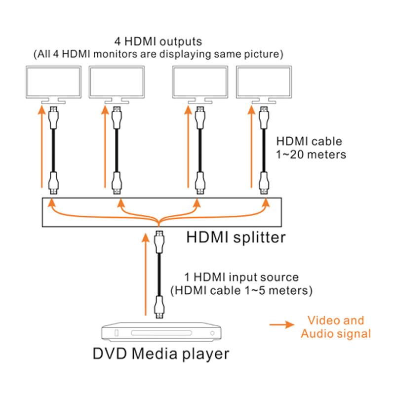 HDMI Splitter extender application