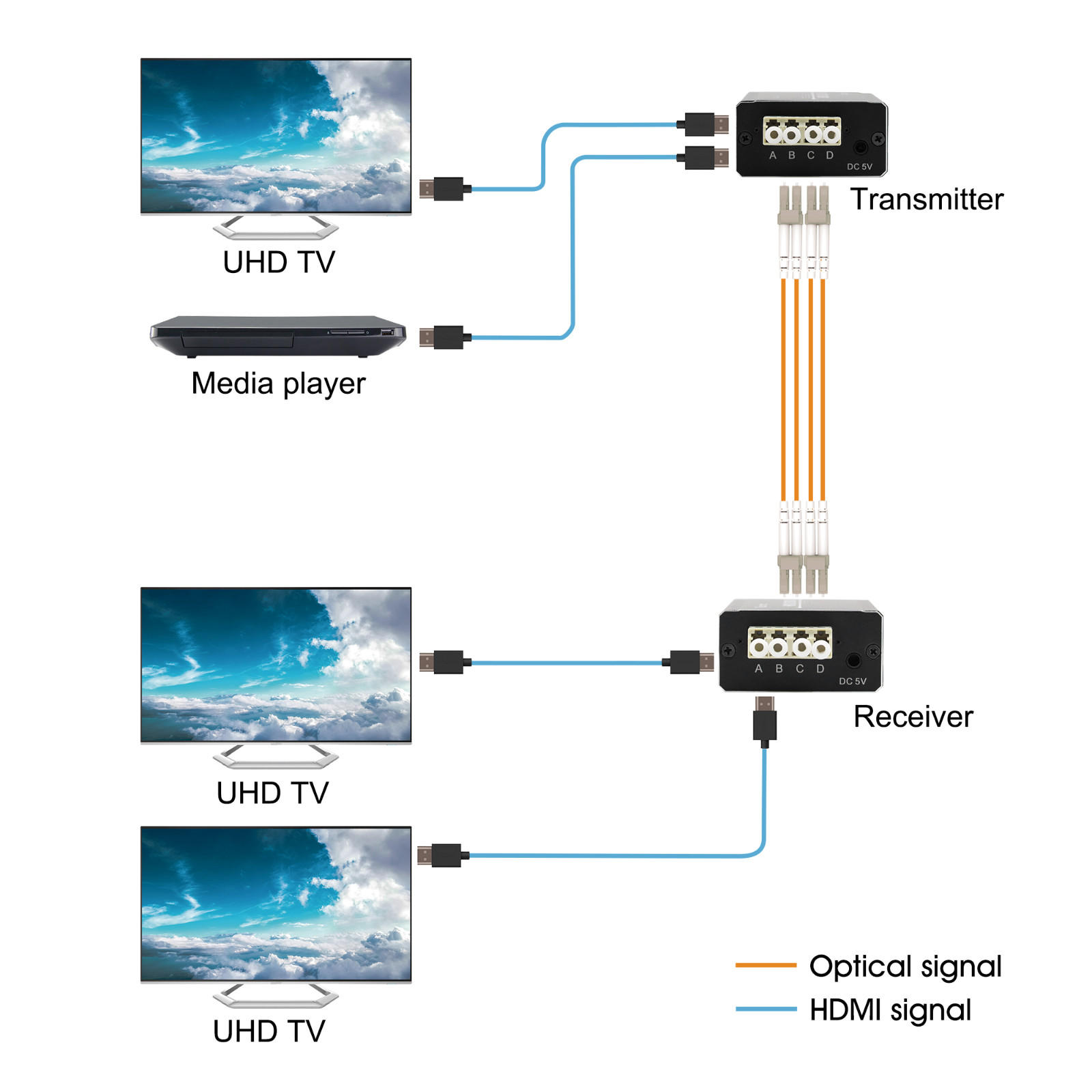 uncompressed fiber optic to hdmi converter directly sale for 4K TV-2