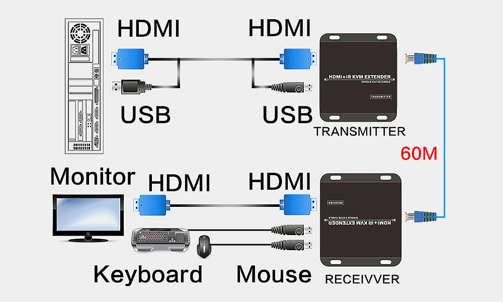 Customized 60M HDMI KVM+IR Extender-2