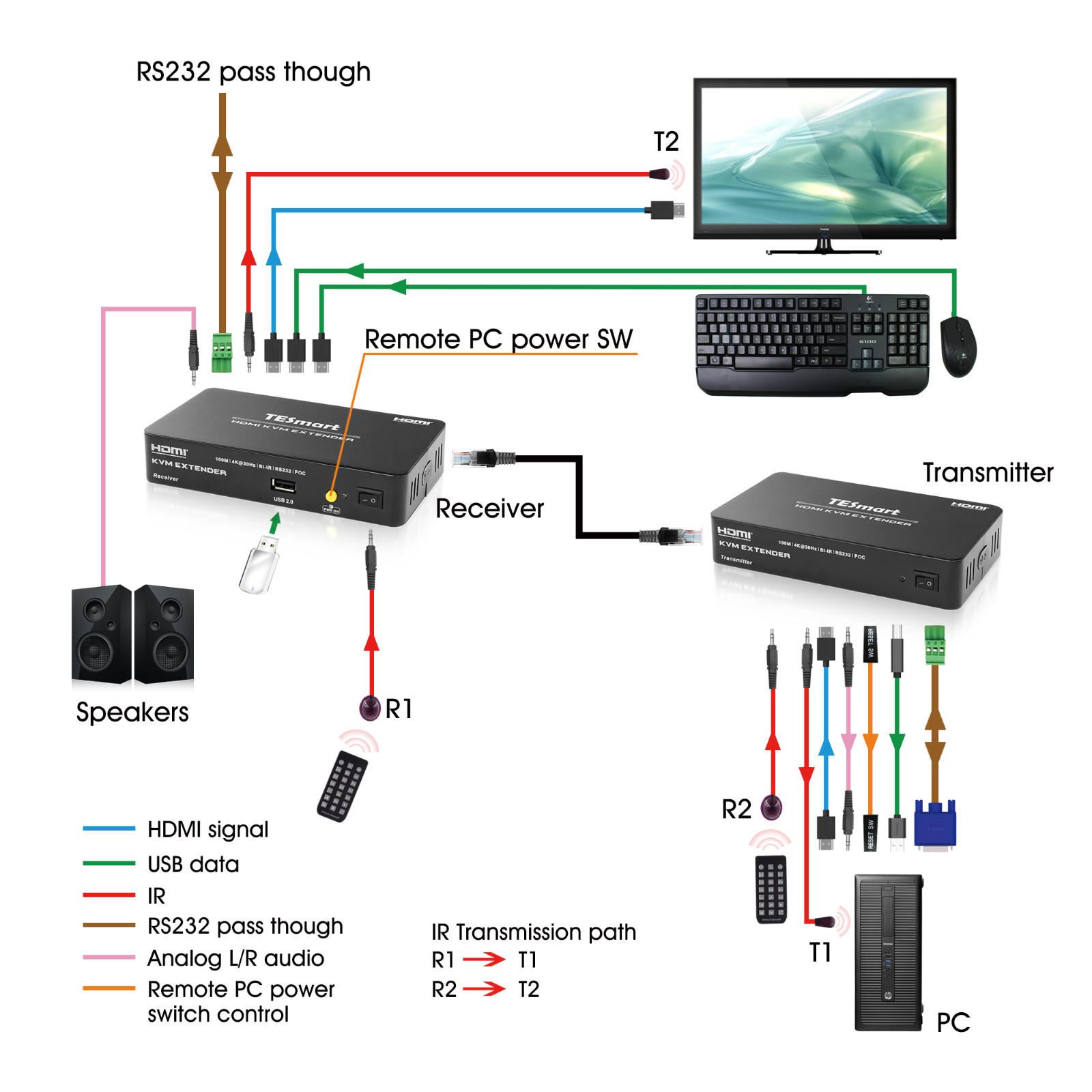 Tesla Elec usb kvm extender factory price for TV-3