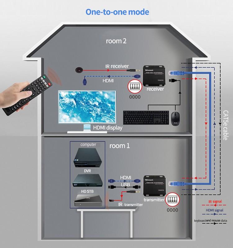 Tesla Elec hdmi extender factory price for conference room-3